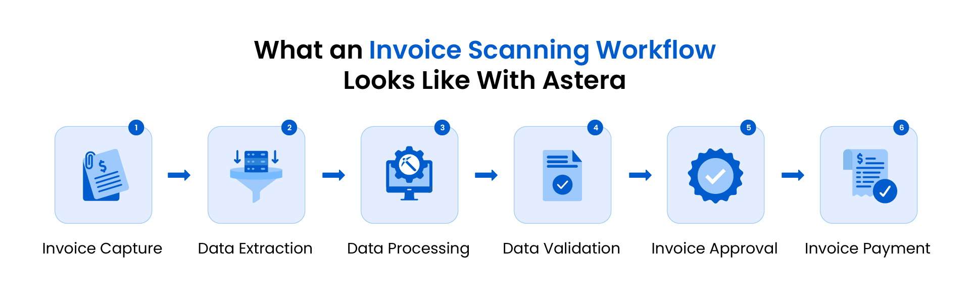 Invoice Scanning workflow with Astera