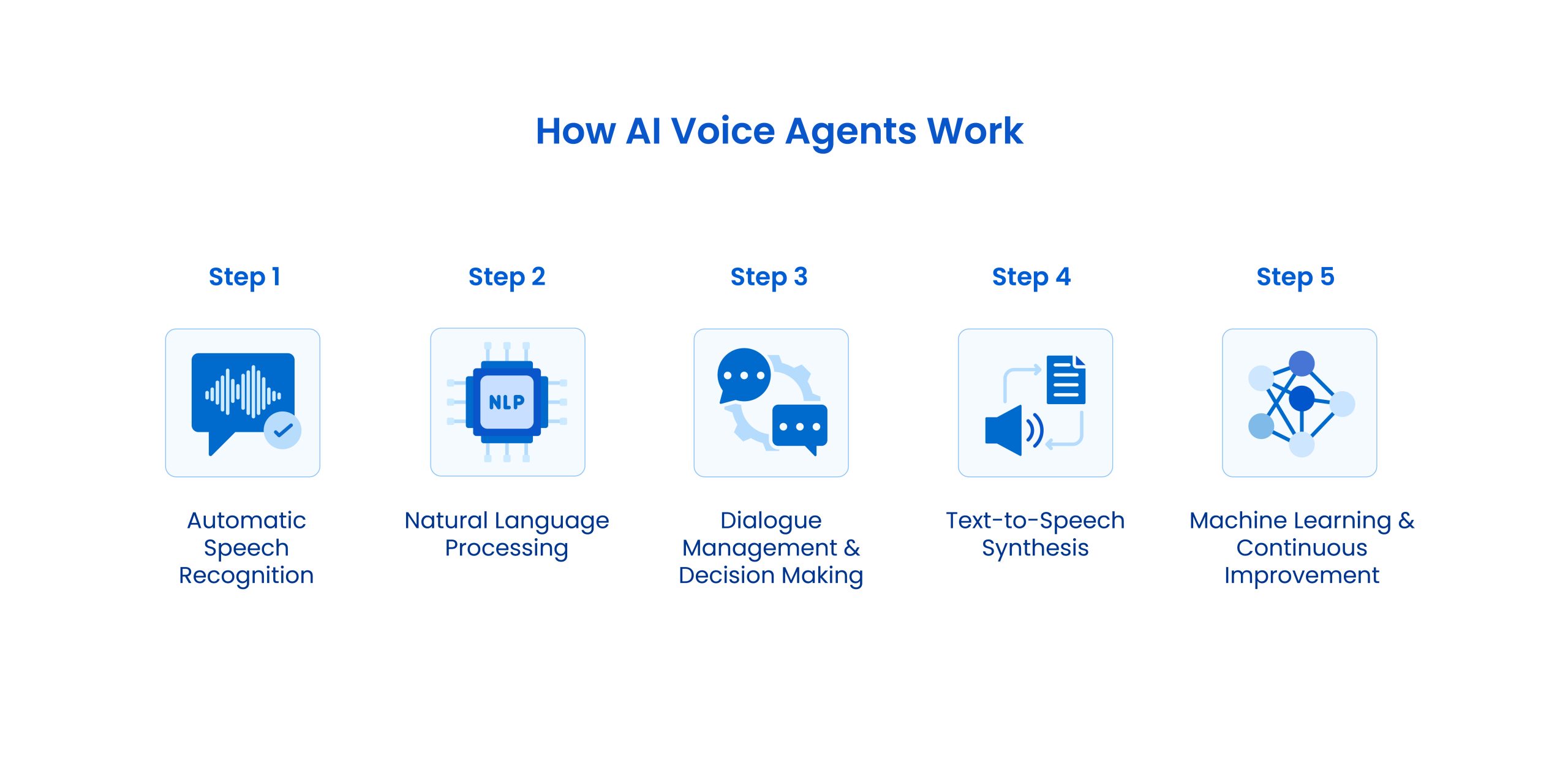 How AI Voice Agents Work