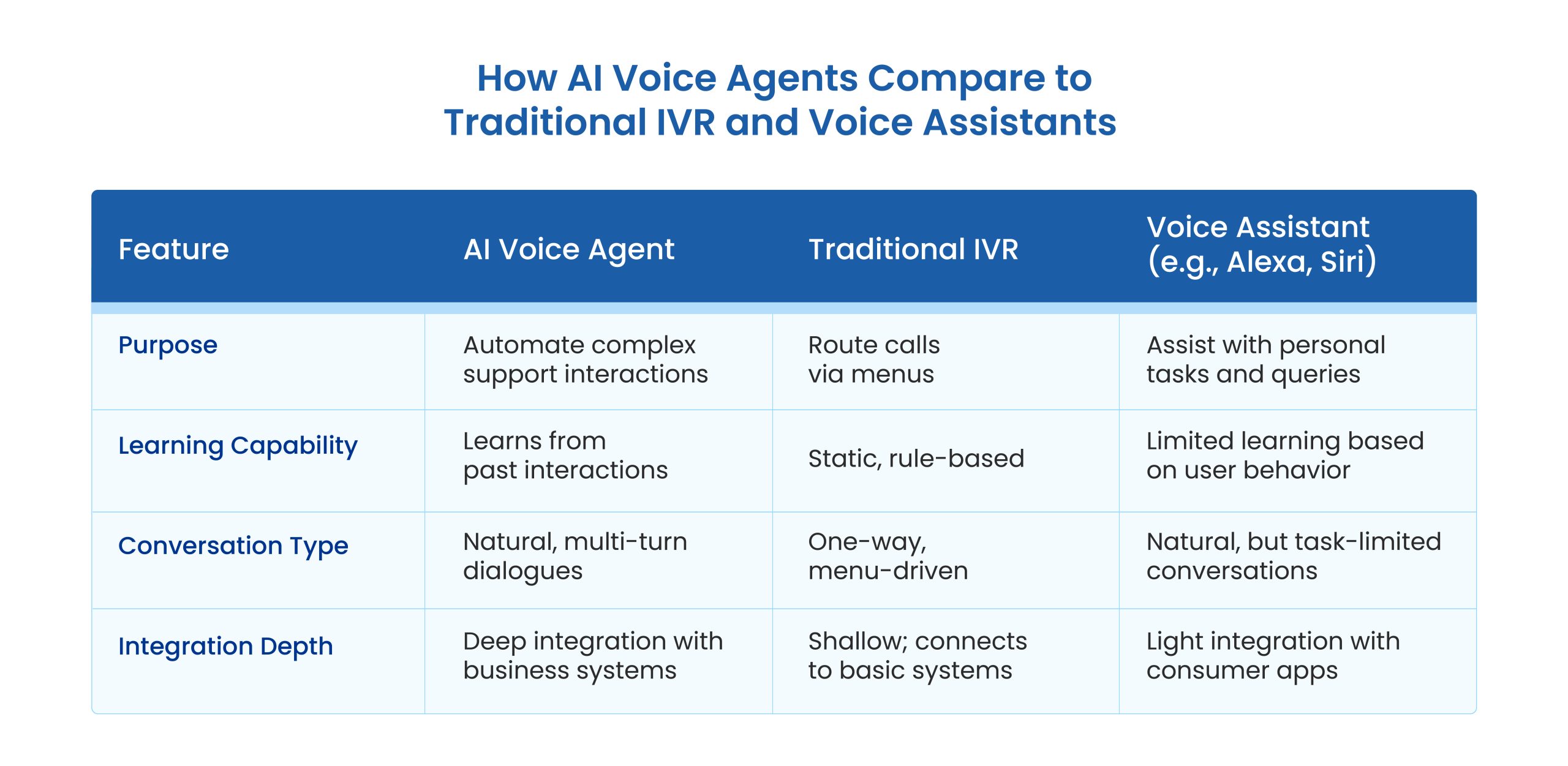 AI Voice Agents vs Traditional IVR vs Voice Assistants
