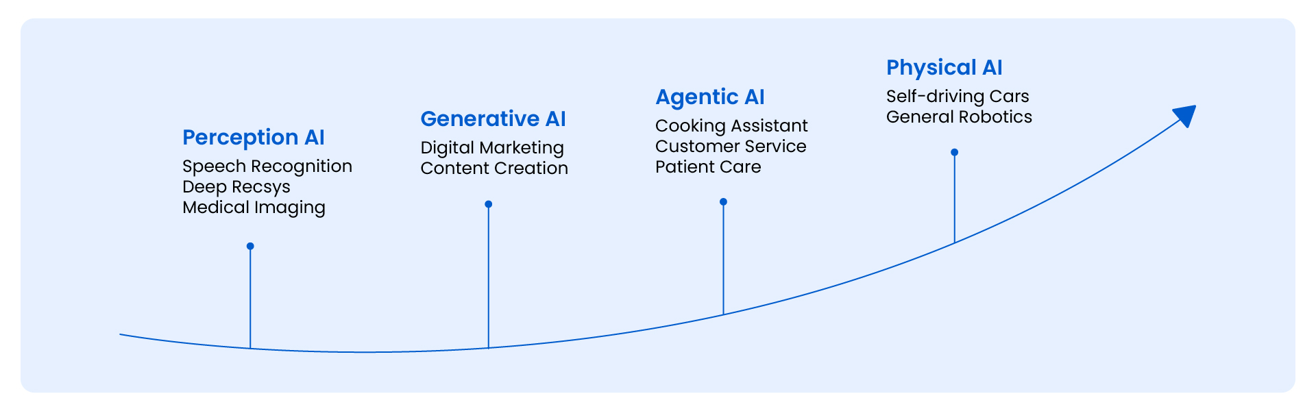 AI Agents: The evolution of Artificial Intelligence