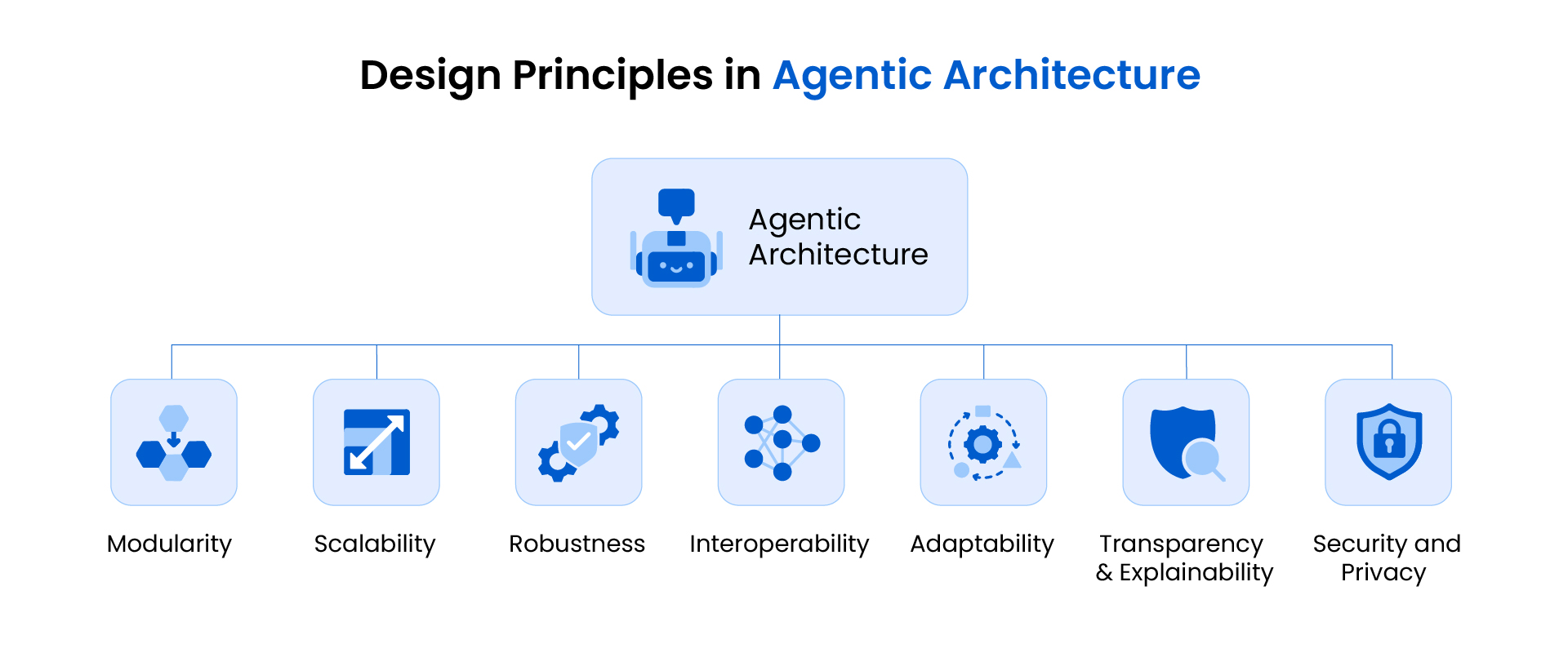 Design Principles in Agentic Architecture