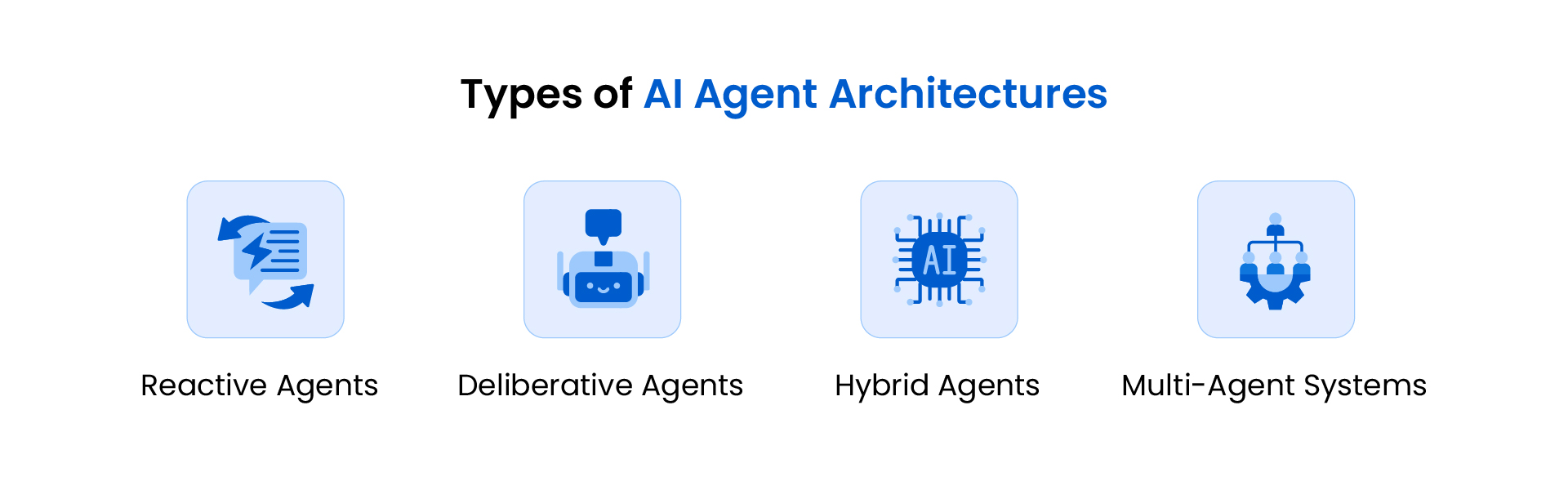 Types of Agentic Architecture