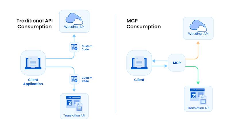 A visual showing a comparison between MCP Consumption and Traditional API Consumption