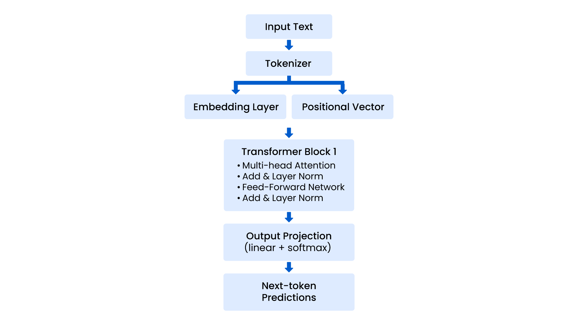 Large Language Model (LLM) Architecture, Transformer Architecture