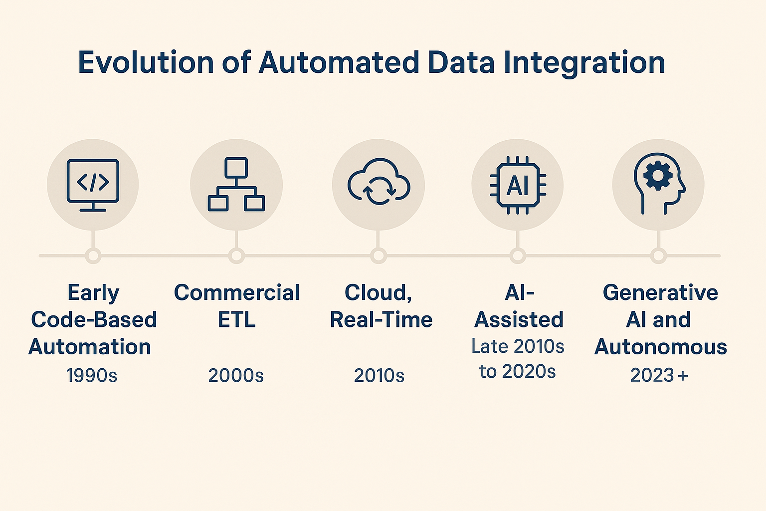 Data integration automation over the years