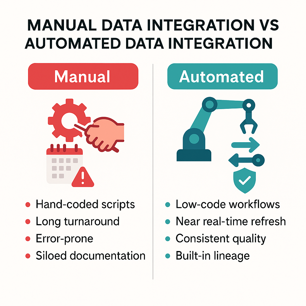 Manual vs. automated data integration