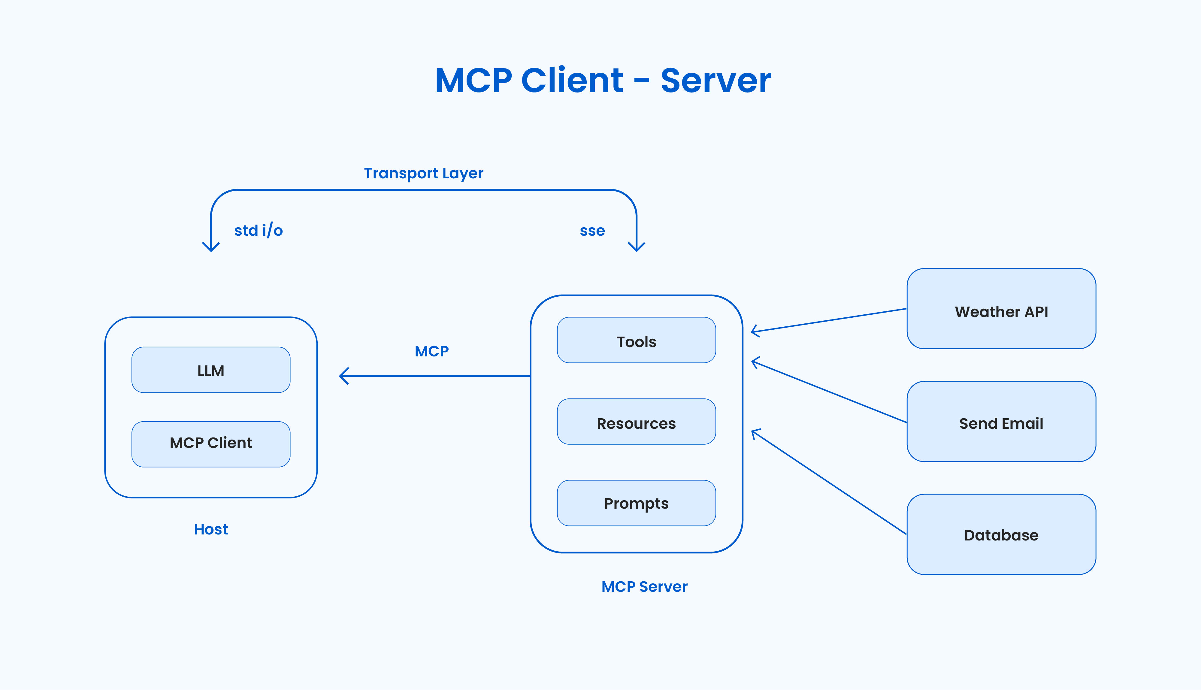 MCP client-server architecture