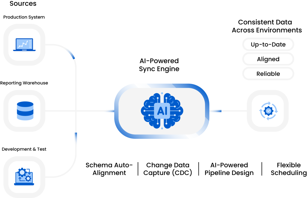 The workflow in Astera's data synchronization tool Astera Data Pipeline