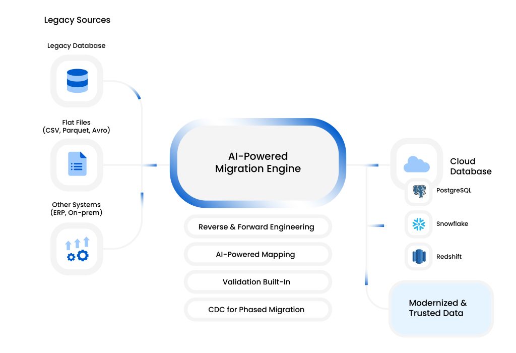 How Astera Data Pipeline's features enable zero downtime data migration